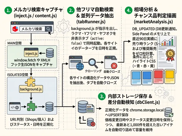 Flema Check データフロー構成図
