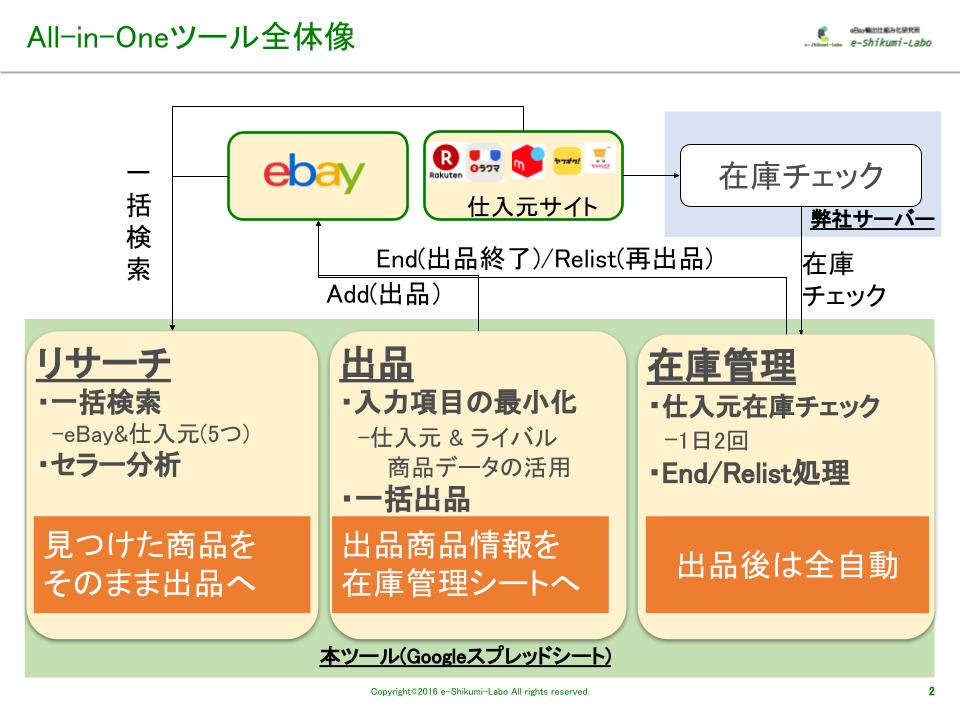 eBayフリマ無在庫販売セラー向け リサーチ-出品-在庫チェック All in 